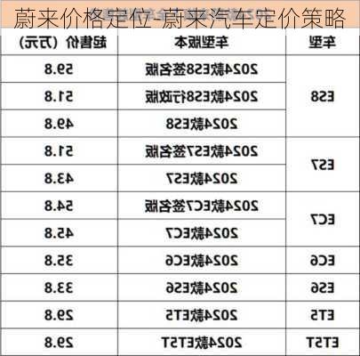 蔚来价格定位-蔚来汽车定价策略