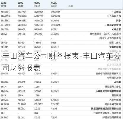 丰田汽车公司财务报表-丰田汽车公司财务报表