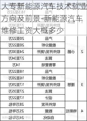 大专新能源汽车技术就业方向及前景-新能源汽车维修工资大概多少