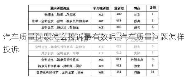 汽车质量问题怎么投诉最有效呢-汽车质量问题怎样投诉