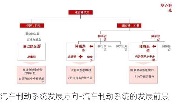 汽车制动系统发展方向-汽车制动系统的发展前景