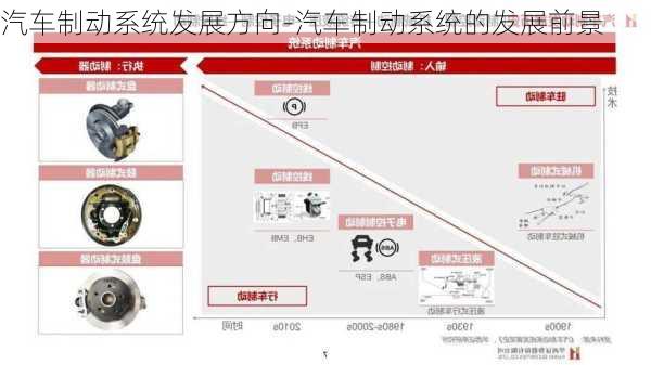 汽车制动系统发展方向-汽车制动系统的发展前景