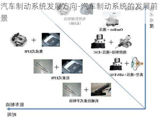 汽车制动系统发展方向-汽车制动系统的发展前景