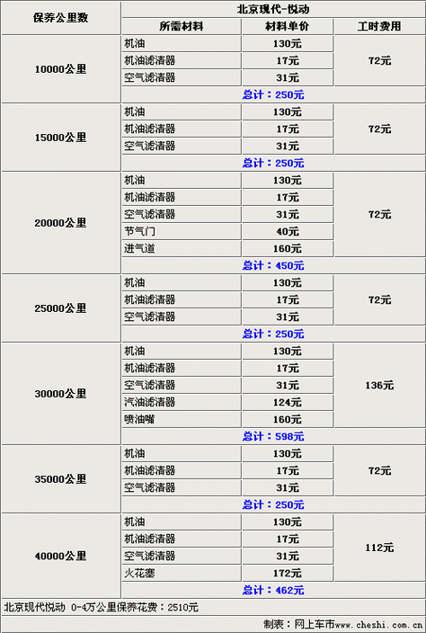 伊兰特汽车保养费用-伊兰特汽车保养费用高吗