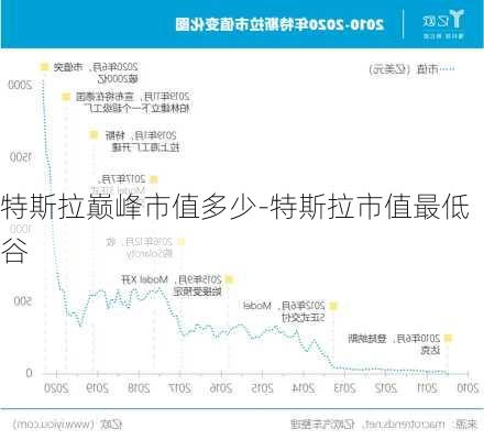 特斯拉巅峰市值多少-特斯拉市值最低谷