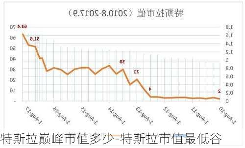 特斯拉巅峰市值多少-特斯拉市值最低谷