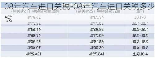 08年汽车进口关税-08年汽车进口关税多少钱