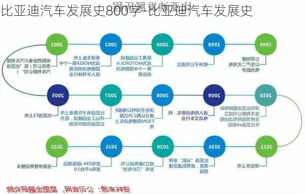 比亚迪汽车发展史800字-比亚迪汽车发展史