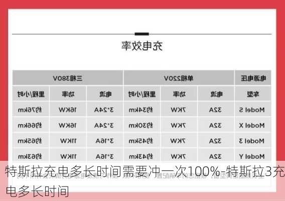 特斯拉充电多长时间需要冲一次100%-特斯拉3充电多长时间