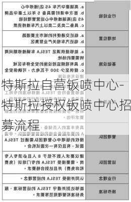 特斯拉自营钣喷中心-特斯拉授权钣喷中心招募流程