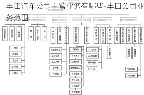 丰田汽车公司主营业务有哪些-丰田公司业务范围