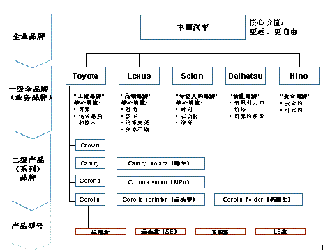 丰田汽车公司主营业务有哪些-丰田公司业务范围