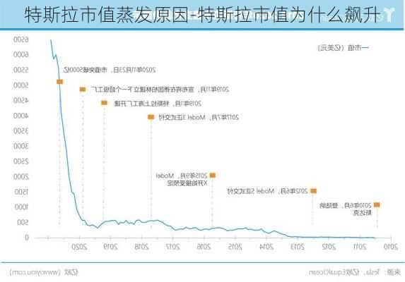 特斯拉市值蒸发原因-特斯拉市值为什么飙升