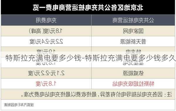 特斯拉充满电要多少钱-特斯拉充满电要多少钱多久