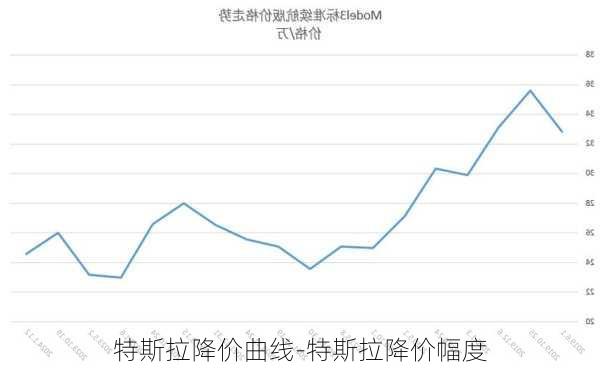 特斯拉降价曲线-特斯拉降价幅度