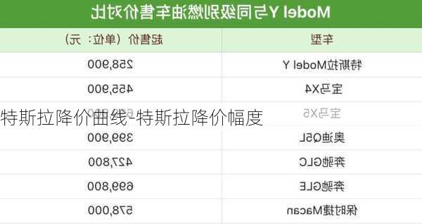 特斯拉降价曲线-特斯拉降价幅度