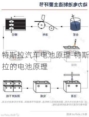 特斯拉汽车电池原理-特斯拉的电池原理