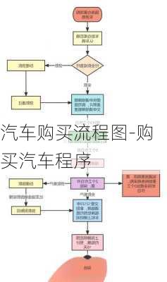 汽车购买流程图-购买汽车程序