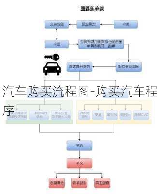 汽车购买流程图-购买汽车程序