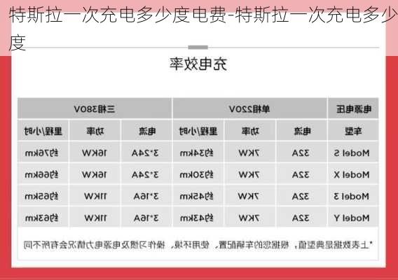 特斯拉一次充电多少度电费-特斯拉一次充电多少度