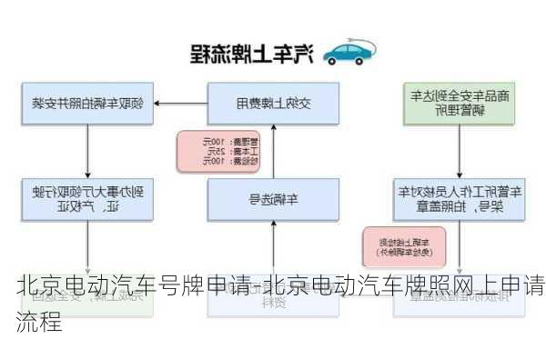 北京电动汽车号牌申请-北京电动汽车牌照网上申请流程