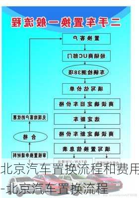 北京汽车置换流程和费用-北京汽车置换流程