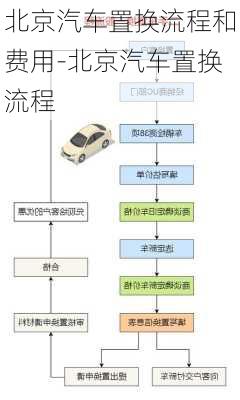 北京汽车置换流程和费用-北京汽车置换流程