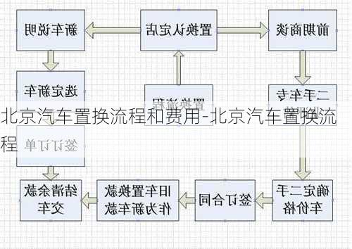 北京汽车置换流程和费用-北京汽车置换流程