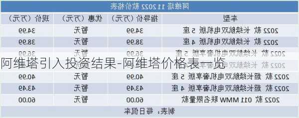 阿维塔引入投资结果-阿维塔价格表一览