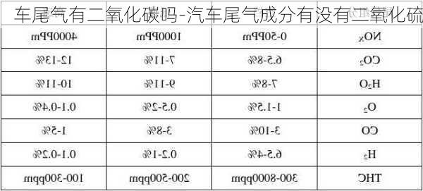 车尾气有二氧化碳吗-汽车尾气成分有没有二氧化硫