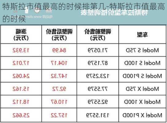 特斯拉市值最高的时候排第几-特斯拉市值最高的时候