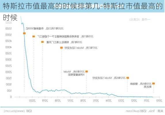 特斯拉市值最高的时候排第几-特斯拉市值最高的时候