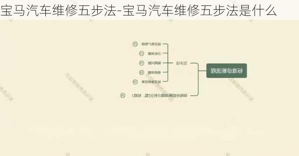 宝马汽车维修五步法-宝马汽车维修五步法是什么