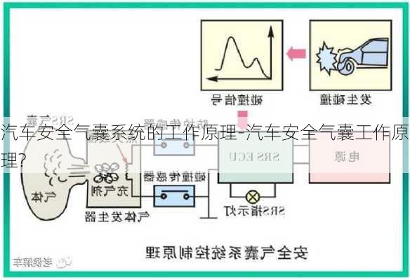 汽车安全气囊系统的工作原理-汽车安全气囊工作原理?