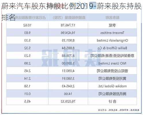 蔚来汽车股东持股比例2019-蔚来股东持股排名