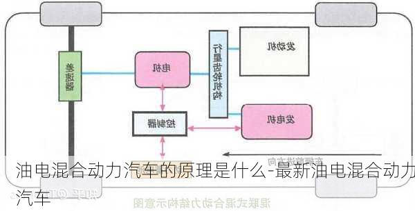 油电混合动力汽车的原理是什么-最新油电混合动力汽车