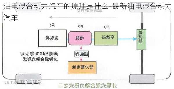 油电混合动力汽车的原理是什么-最新油电混合动力汽车