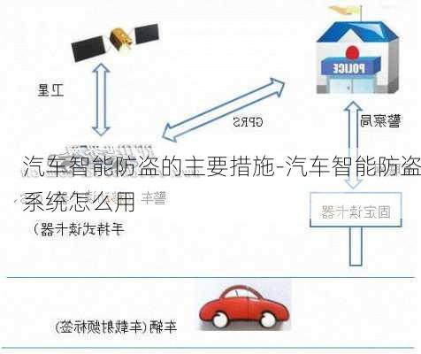 汽车智能防盗的主要措施-汽车智能防盗系统怎么用