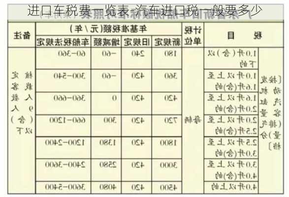 进口车税费一览表-汽车进口税一般要多少