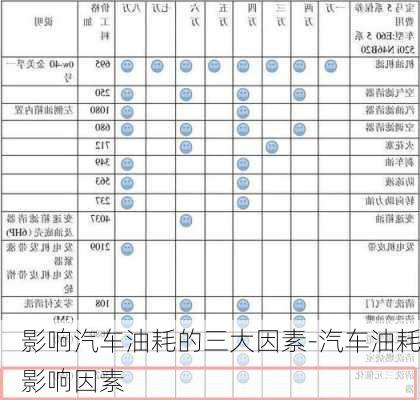 影响汽车油耗的三大因素-汽车油耗影响因素