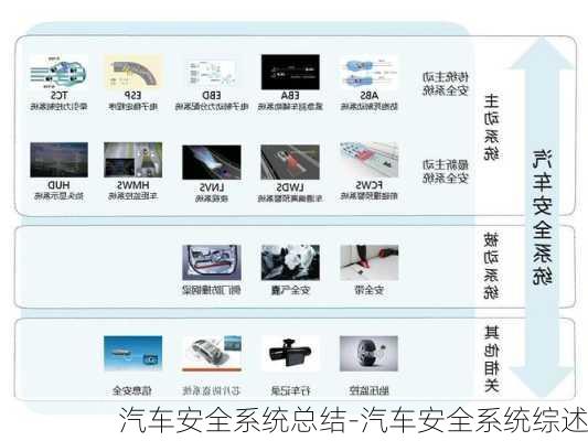 汽车安全系统总结-汽车安全系统综述