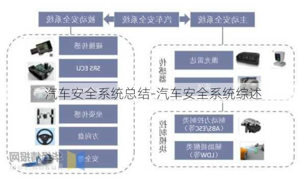 汽车安全系统总结-汽车安全系统综述