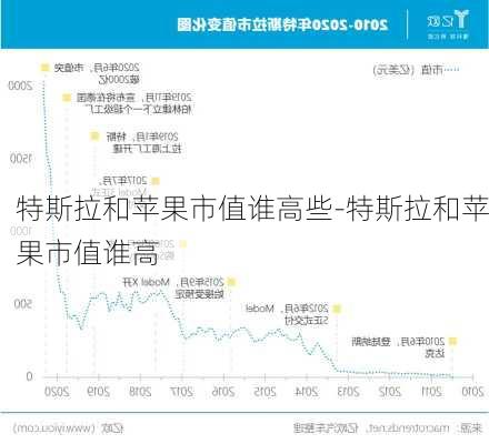 特斯拉和苹果市值谁高些-特斯拉和苹果市值谁高