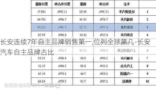 长安连续7年自主品牌销售第一,位列全球第几-长安汽车自主品牌占比