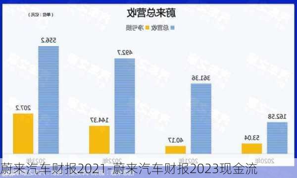 蔚来汽车财报2021-蔚来汽车财报2023现金流