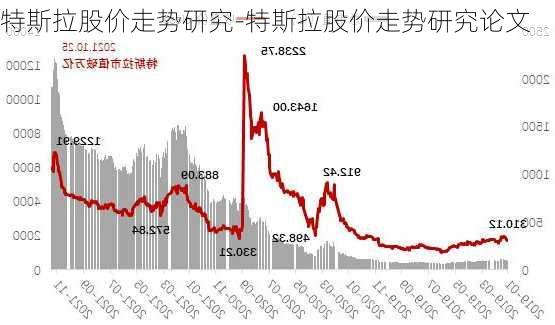 特斯拉股价走势研究-特斯拉股价走势研究论文