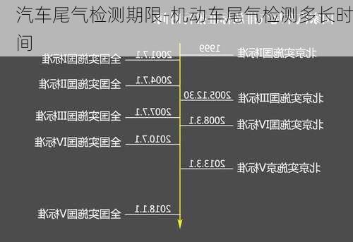 汽车尾气检测期限-机动车尾气检测多长时间