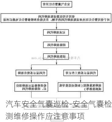 汽车安全气囊巡检-安全气囊检测维修操作应注意事项