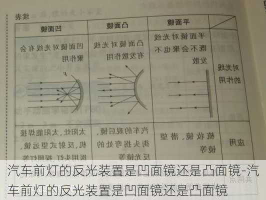 汽车前灯的反光装置是凹面镜还是凸面镜-汽车前灯的反光装置是凹面镜还是凸面镜