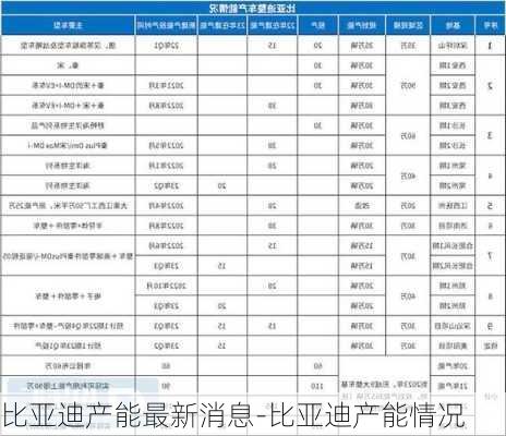 比亚迪产能最新消息-比亚迪产能情况